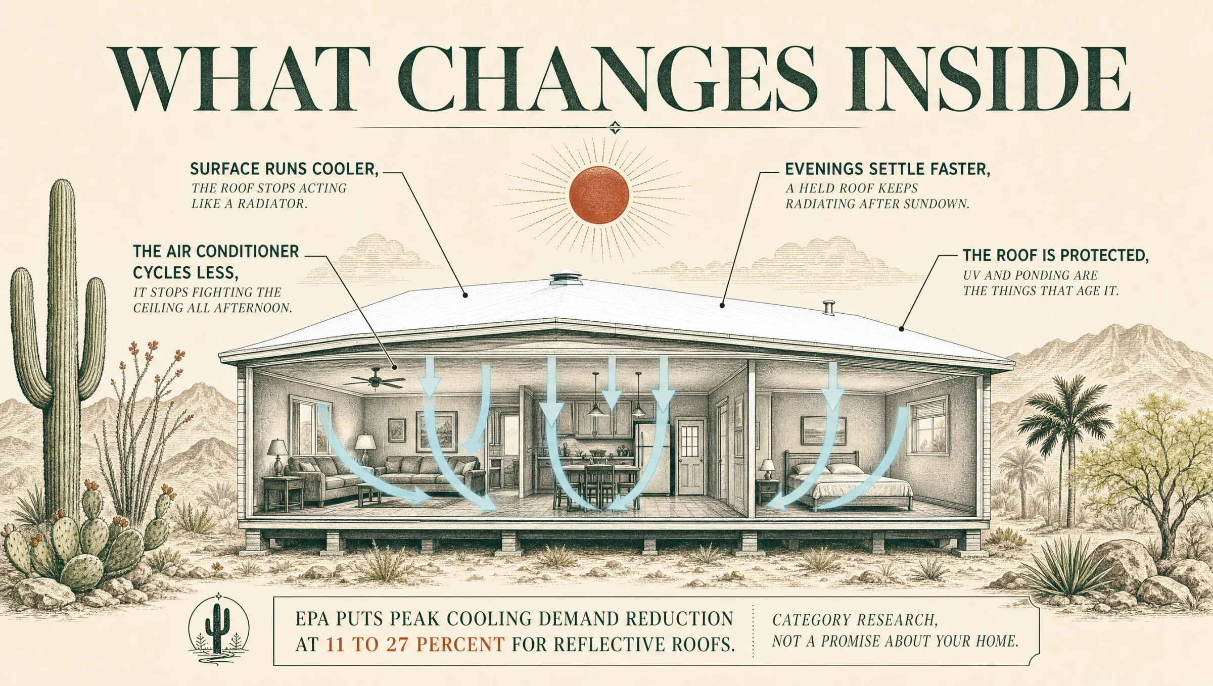 What changes inside: the surface runs cooler so the roof stops acting like a radiator, the air conditioner stops fighting the ceiling all afternoon, evenings settle faster, and the roof itself is protected from UV.