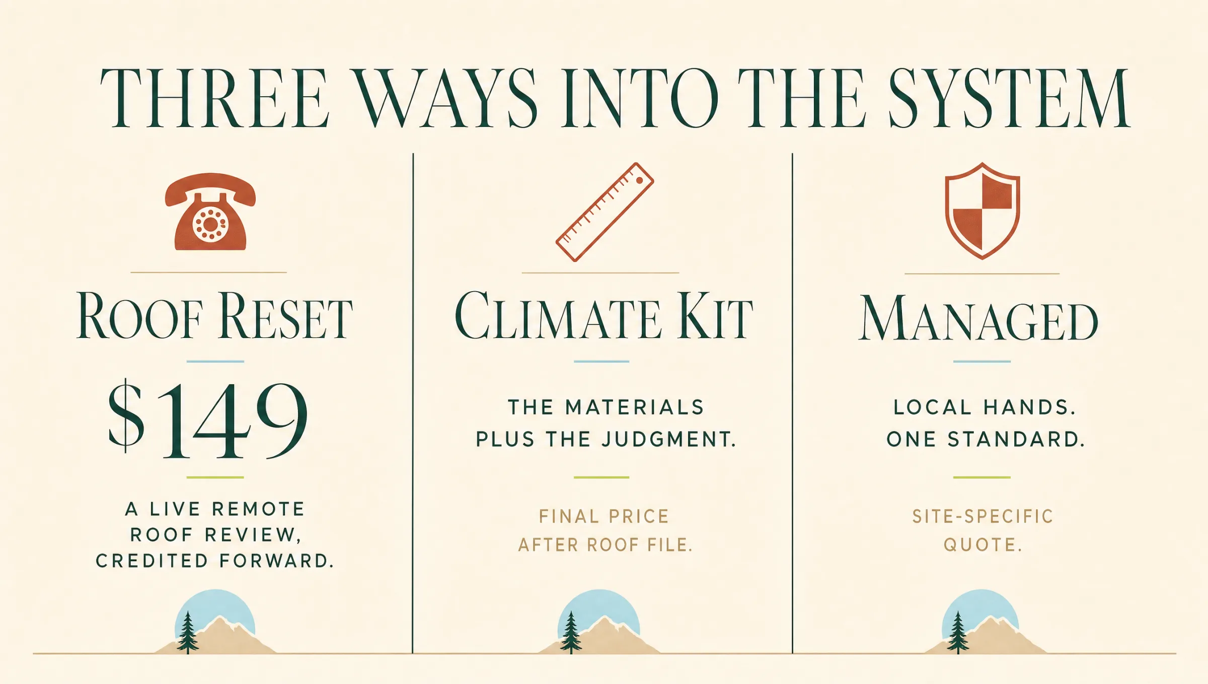 Three ways into the system: Roof Reset, a live remote roof review credited forward; Climate Kit, the materials plus the judgment with final price after the roof file; and Managed, local hands one standard with a site-specific quote.