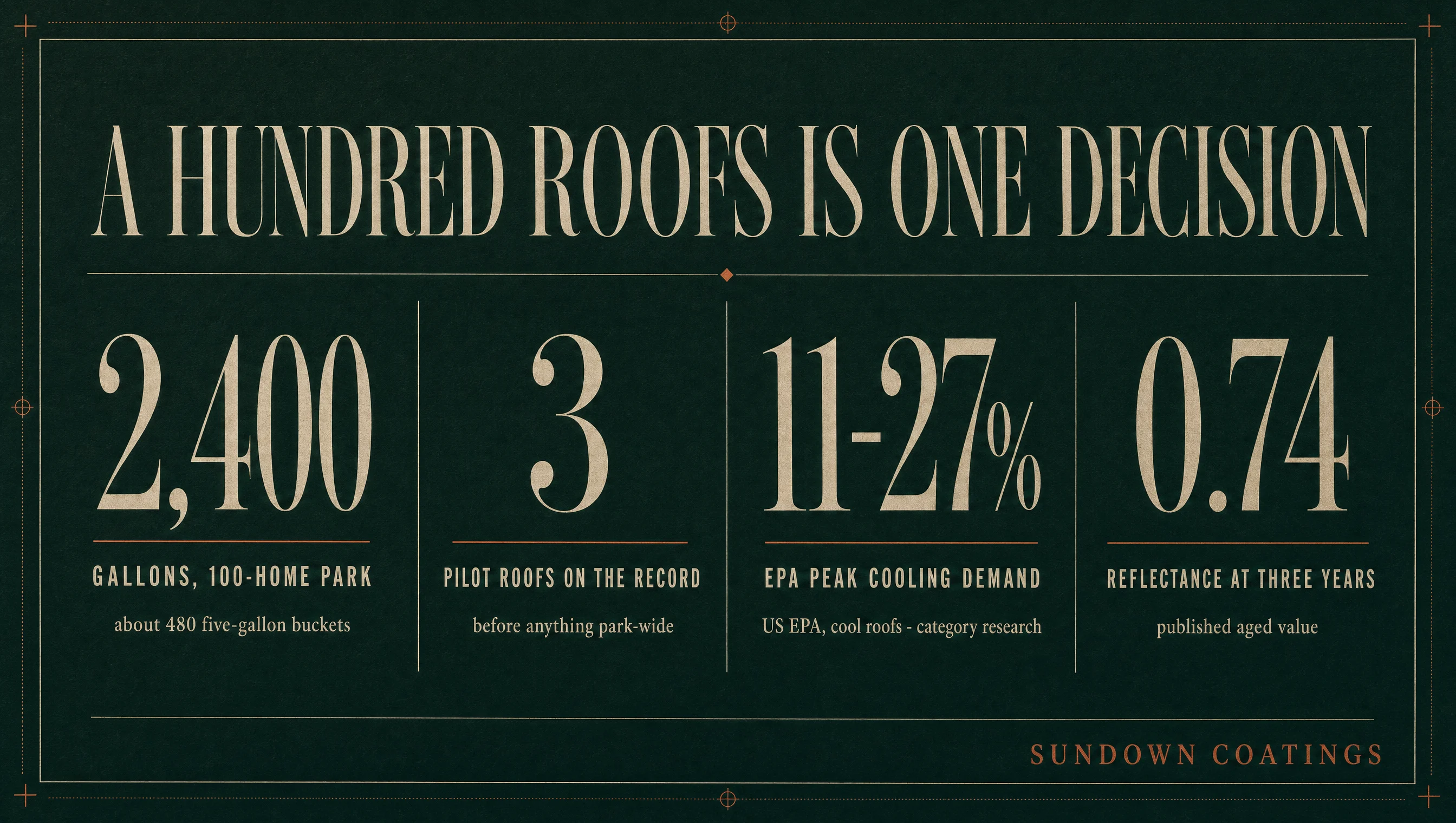 What a hundred roofs actually look like: roughly 2,400 gallons for a 100-home park at the specified flat-roof build, three roofs in the pilot, the EPA's 11 to 27 percent peak cooling demand range, and 0.74 published reflectance at three years.